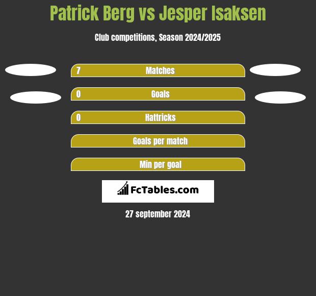 Patrick Berg vs Jesper Isaksen h2h player stats