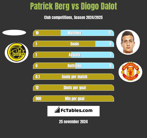 Patrick Berg vs Diogo Dalot h2h player stats