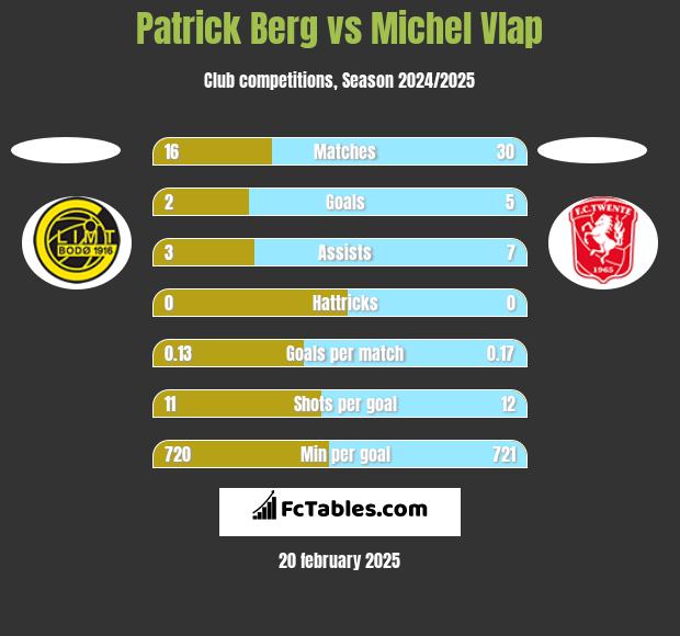 Patrick Berg vs Michel Vlap h2h player stats