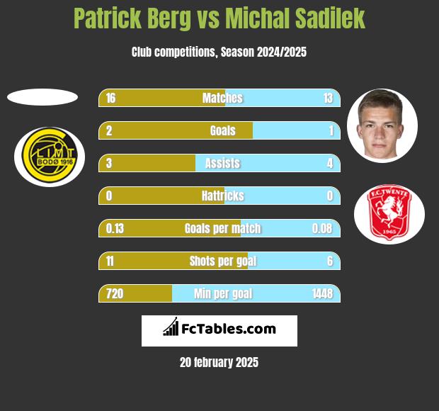 Patrick Berg vs Michal Sadilek h2h player stats