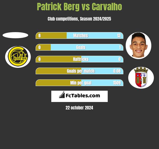 Patrick Berg vs Carvalho h2h player stats