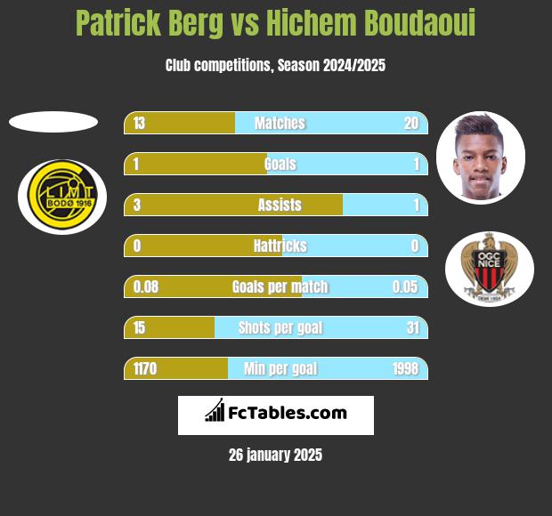 Patrick Berg vs Hichem Boudaoui h2h player stats