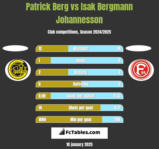 Patrick Berg vs Isak Bergmann Johannesson h2h player stats