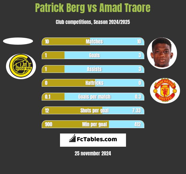 Patrick Berg vs Amad Traore h2h player stats