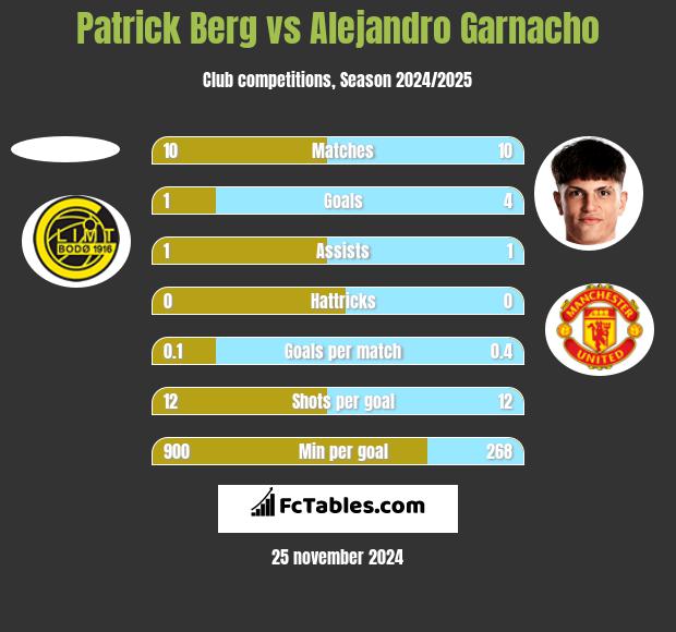 Patrick Berg vs Alejandro Garnacho h2h player stats