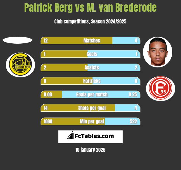 Patrick Berg vs M. van Brederode h2h player stats