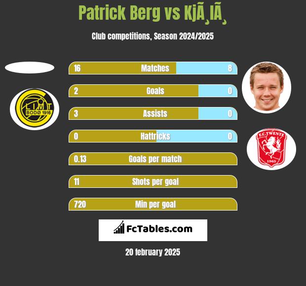 Patrick Berg vs KjÃ¸lÃ¸ h2h player stats