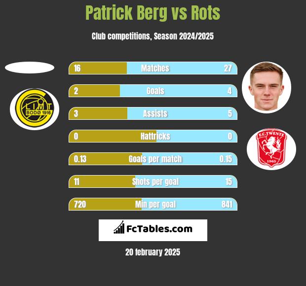 Patrick Berg vs Rots h2h player stats