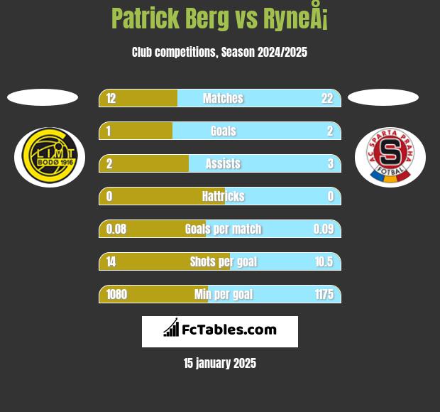 Patrick Berg vs RyneÅ¡ h2h player stats