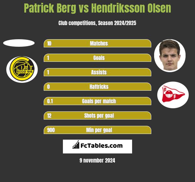 Patrick Berg vs Hendriksson Olsen h2h player stats