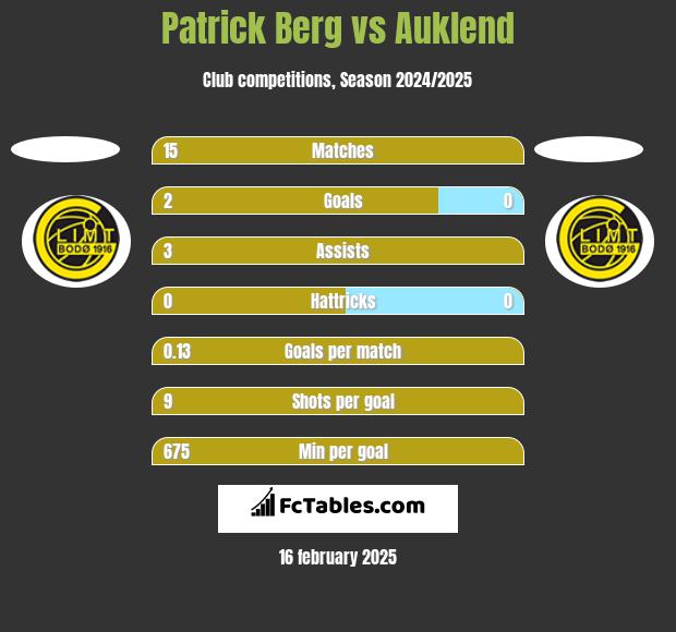 Patrick Berg vs Auklend h2h player stats