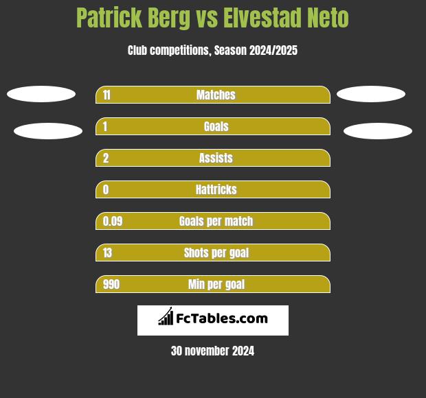 Patrick Berg vs Elvestad Neto h2h player stats