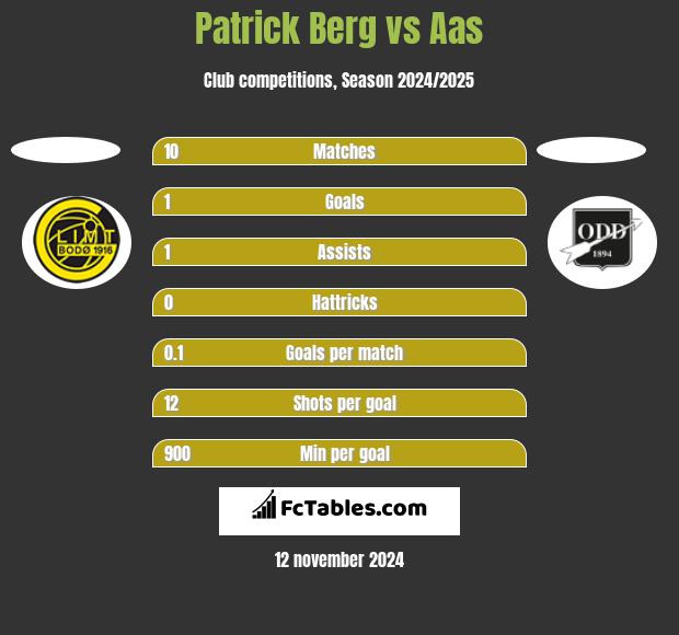 Patrick Berg vs Aas h2h player stats