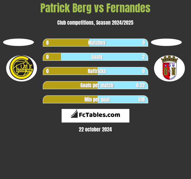 Patrick Berg vs Fernandes h2h player stats