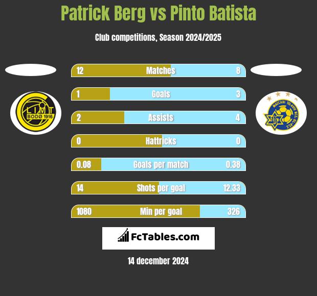 Patrick Berg vs Pinto Batista h2h player stats