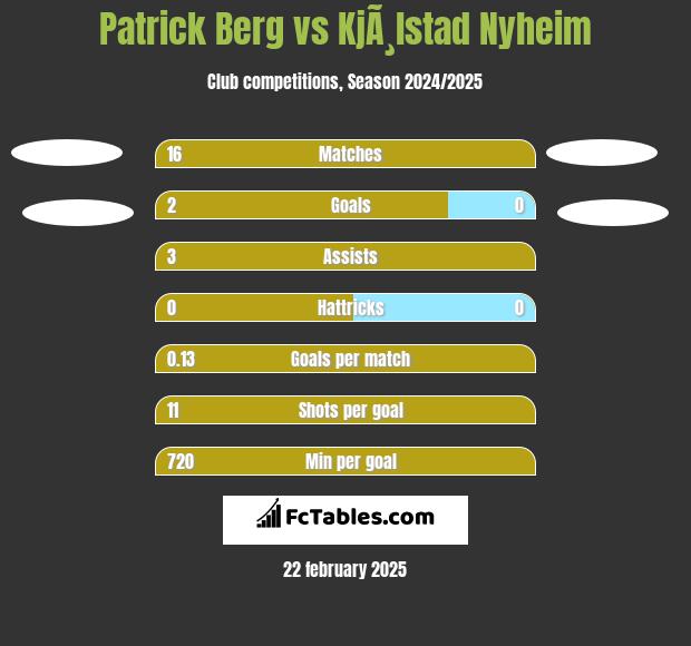 Patrick Berg vs KjÃ¸lstad Nyheim h2h player stats