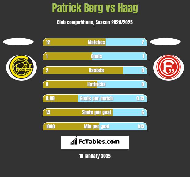 Patrick Berg vs Haag h2h player stats