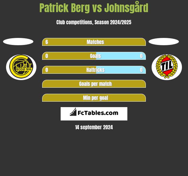 Patrick Berg vs Johnsgård h2h player stats