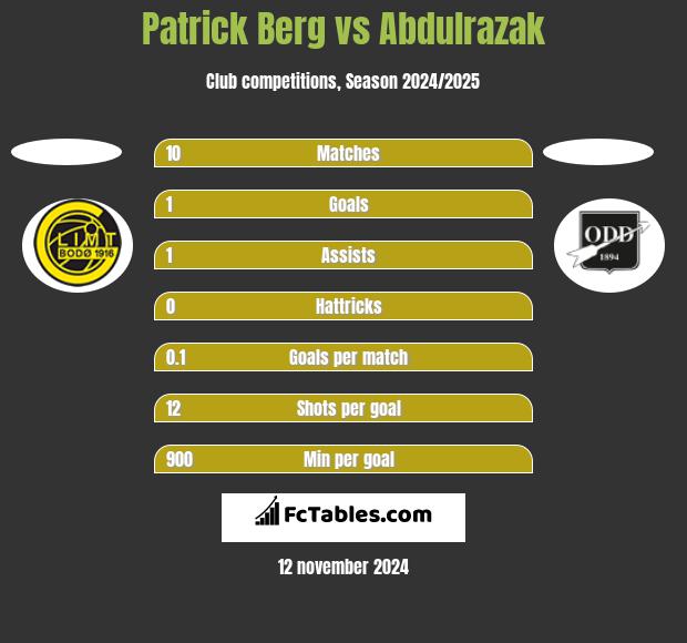 Patrick Berg vs Abdulrazak h2h player stats