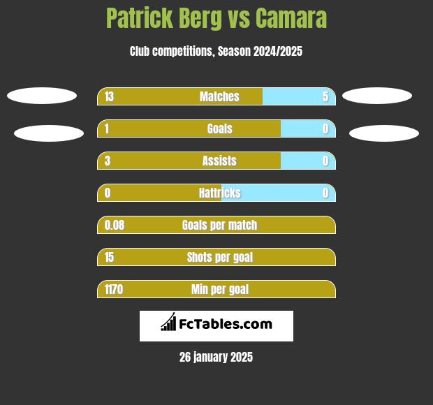 Patrick Berg vs Camara h2h player stats