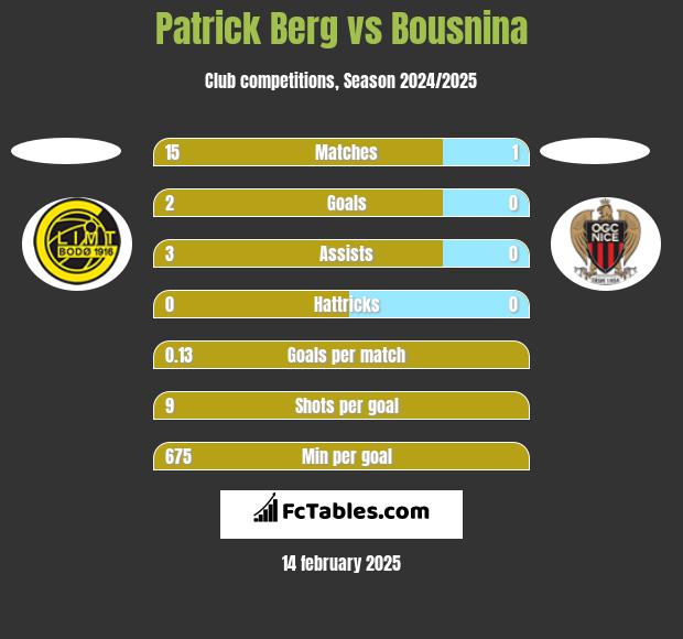 Patrick Berg vs Bousnina h2h player stats