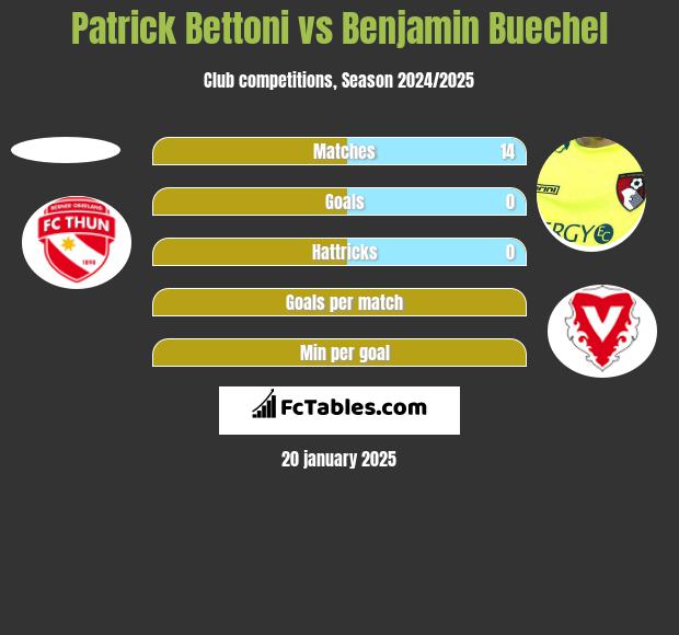 Patrick Bettoni vs Benjamin Buechel h2h player stats