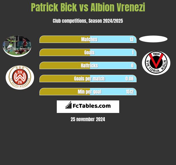 Patrick Bick vs Albion Vrenezi h2h player stats