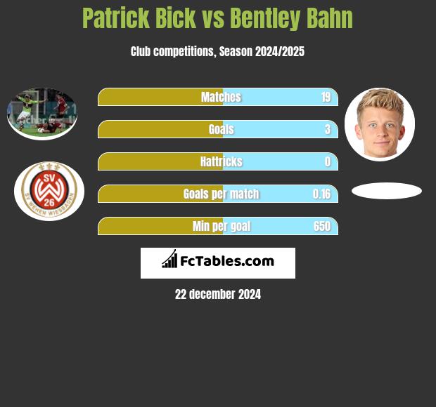 Patrick Bick vs Bentley Bahn h2h player stats