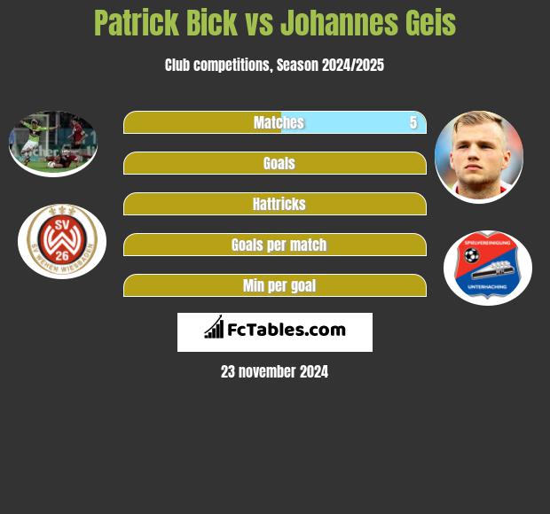 Patrick Bick vs Johannes Geis h2h player stats