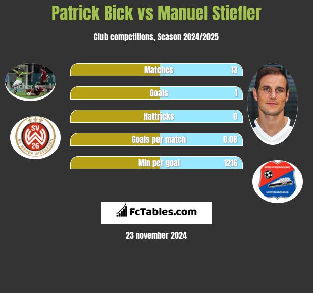 Patrick Bick vs Manuel Stiefler h2h player stats