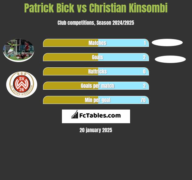 Patrick Bick vs Christian Kinsombi h2h player stats