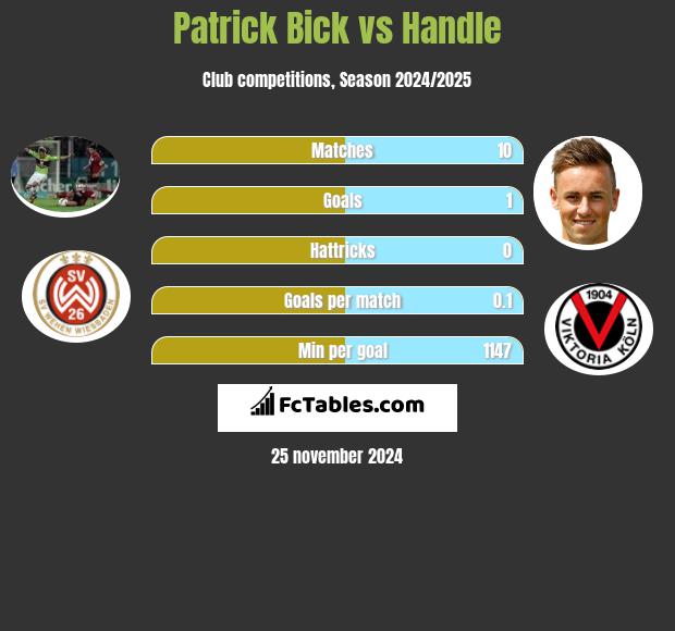 Patrick Bick vs Handle h2h player stats