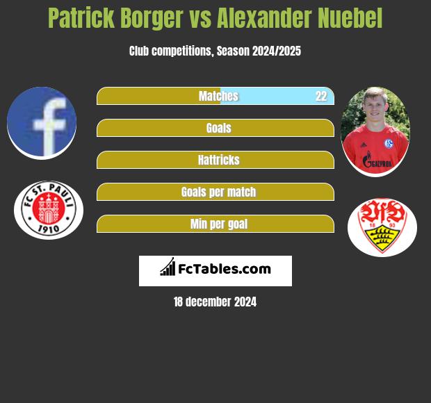 Patrick Borger vs Alexander Nuebel h2h player stats