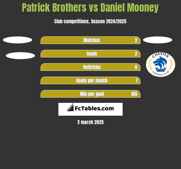 Patrick Brothers vs Daniel Mooney h2h player stats