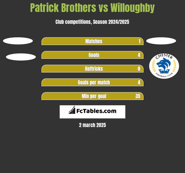 Patrick Brothers vs Willoughby h2h player stats