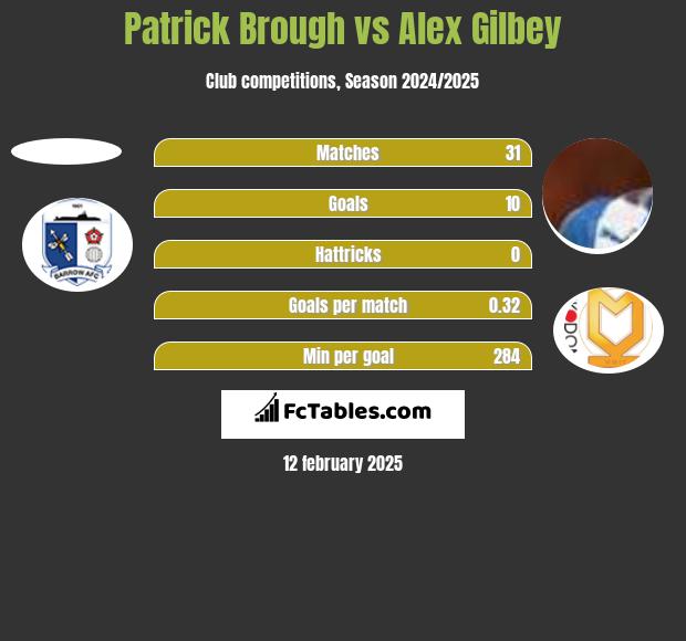 Patrick Brough vs Alex Gilbey h2h player stats