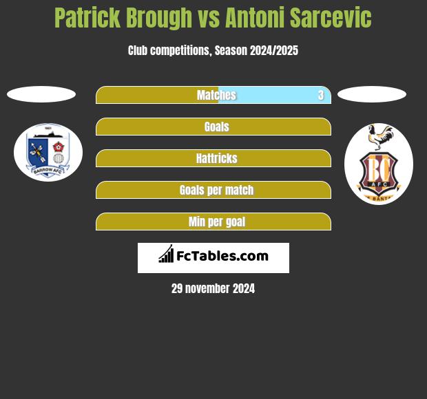 Patrick Brough vs Antoni Sarcevic h2h player stats