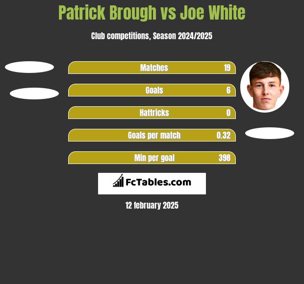 Patrick Brough vs Joe White h2h player stats