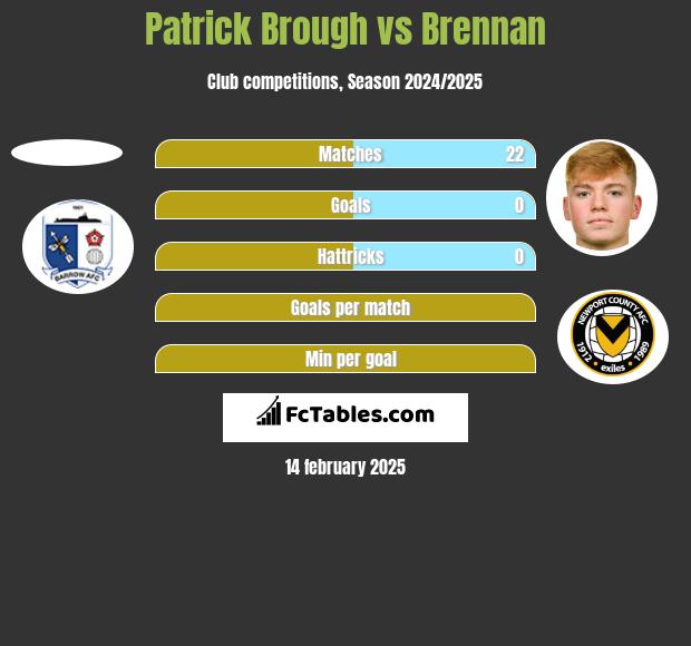 Patrick Brough vs Brennan h2h player stats