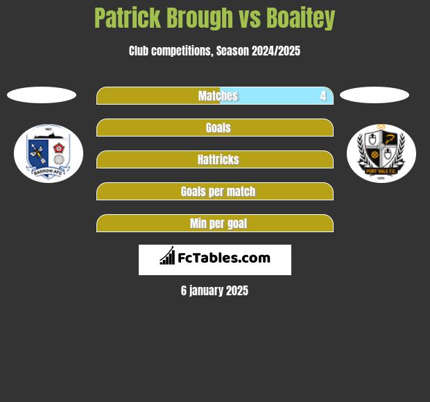 Patrick Brough vs Boaitey h2h player stats