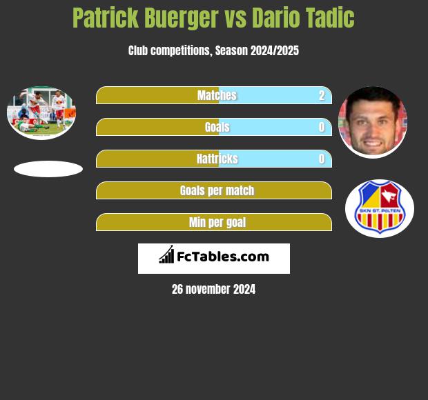 Patrick Buerger vs Dario Tadic h2h player stats