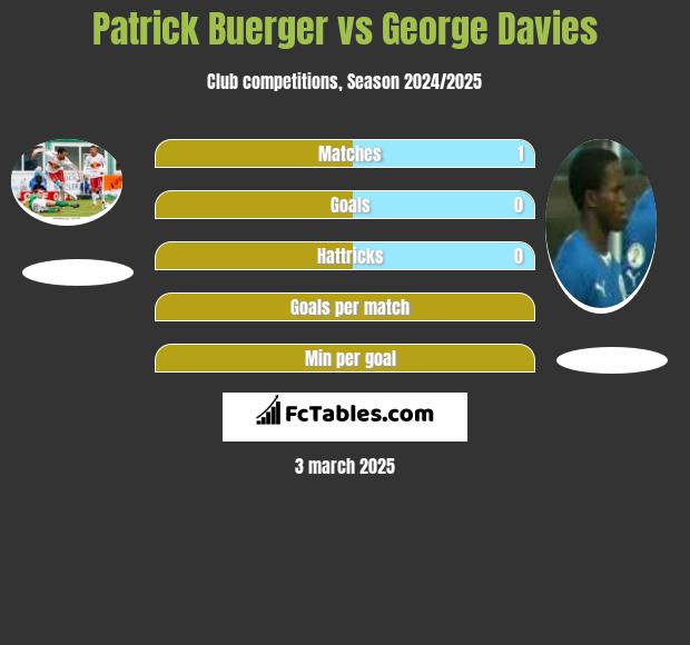 Patrick Buerger vs George Davies h2h player stats