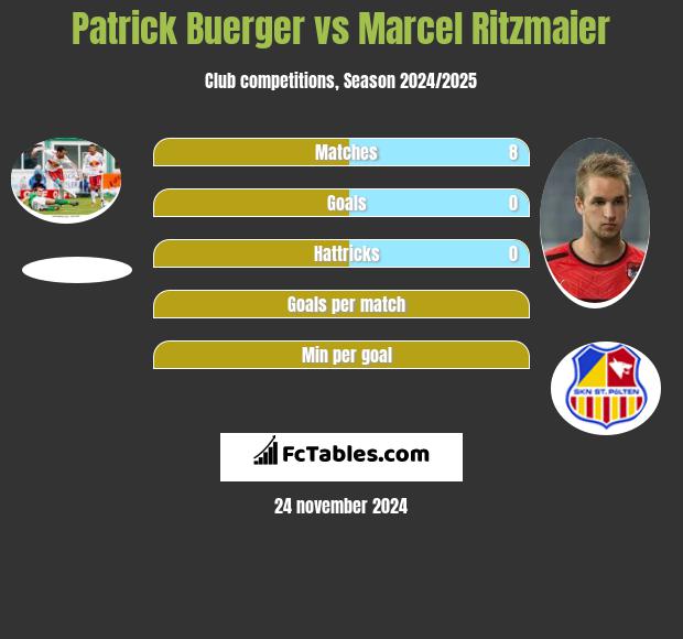 Patrick Buerger vs Marcel Ritzmaier h2h player stats