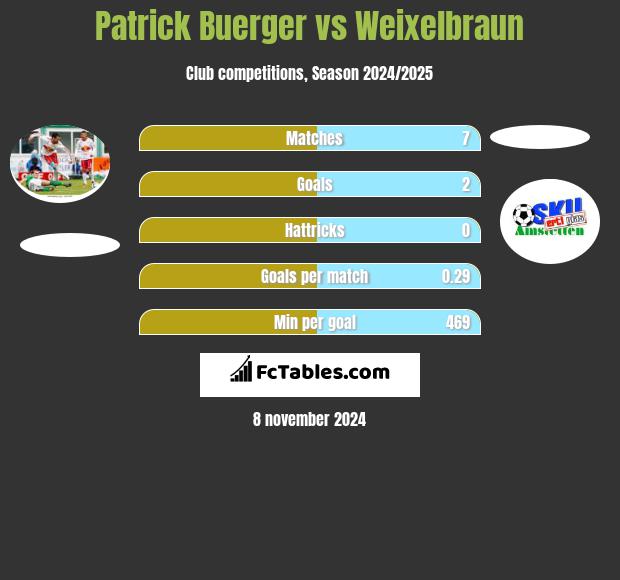 Patrick Buerger vs Weixelbraun h2h player stats