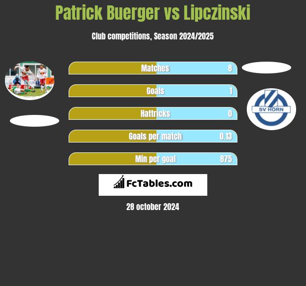 Patrick Buerger vs Lipczinski h2h player stats