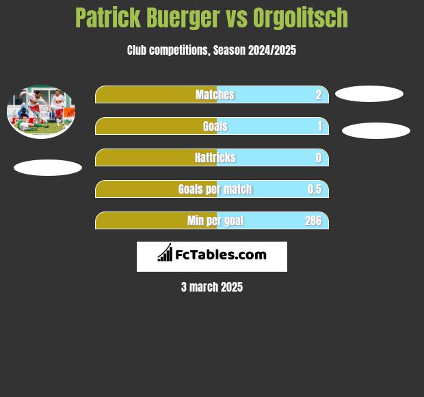 Patrick Buerger vs Orgolitsch h2h player stats