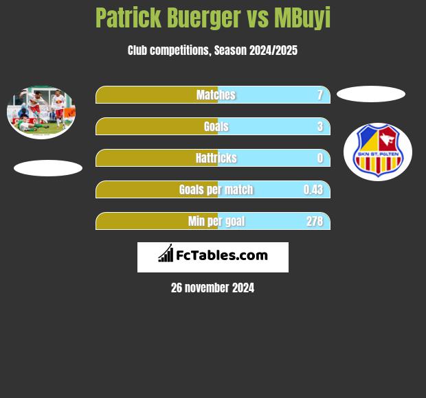 Patrick Buerger vs MBuyi h2h player stats