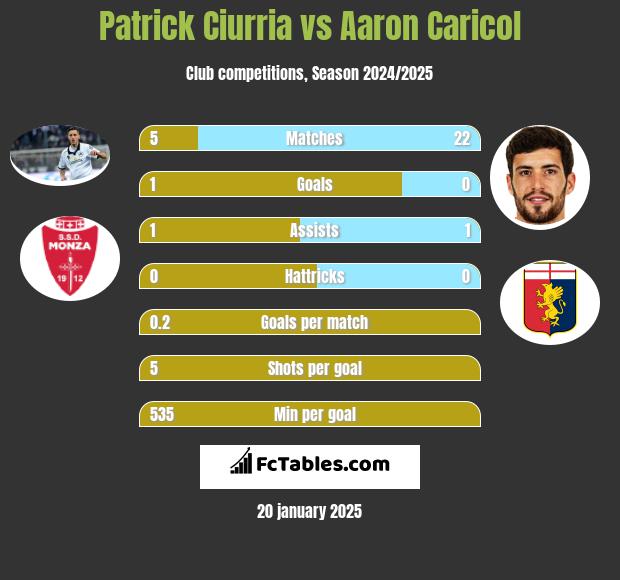 Patrick Ciurria vs Aaron Caricol h2h player stats