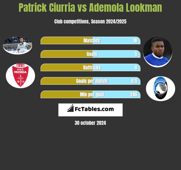 Patrick Ciurria vs Ademola Lookman h2h player stats