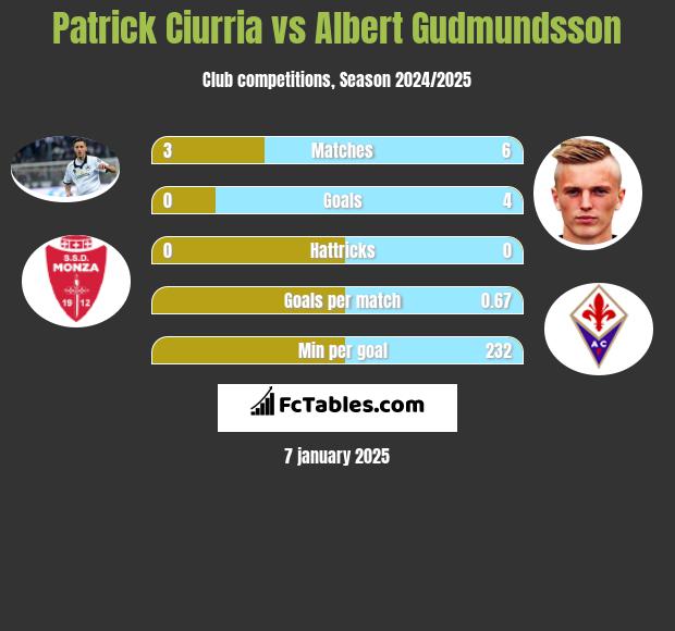 Patrick Ciurria vs Albert Gudmundsson h2h player stats